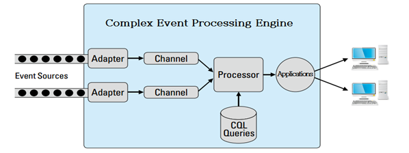 CEP Complex Event Processing : 네이버 블로그