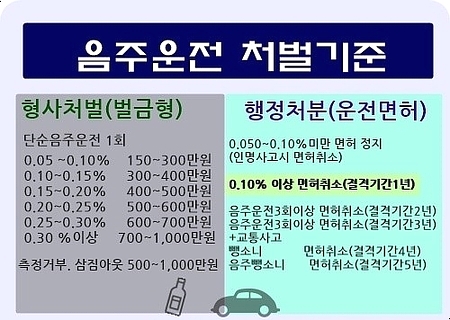  음주운전 단속과 사고 그리고 음주운전을 하는 이유에 대해