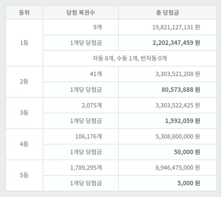 로또 858회 당첨번호1등                     9, 13, 32, 38, 39, 43  연금복권520회 당첨번호