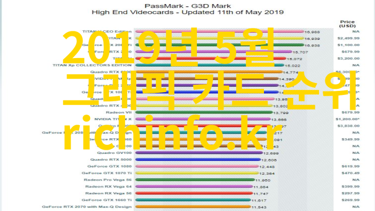 2019년 5월 GPU 그래픽카드 성능 순위