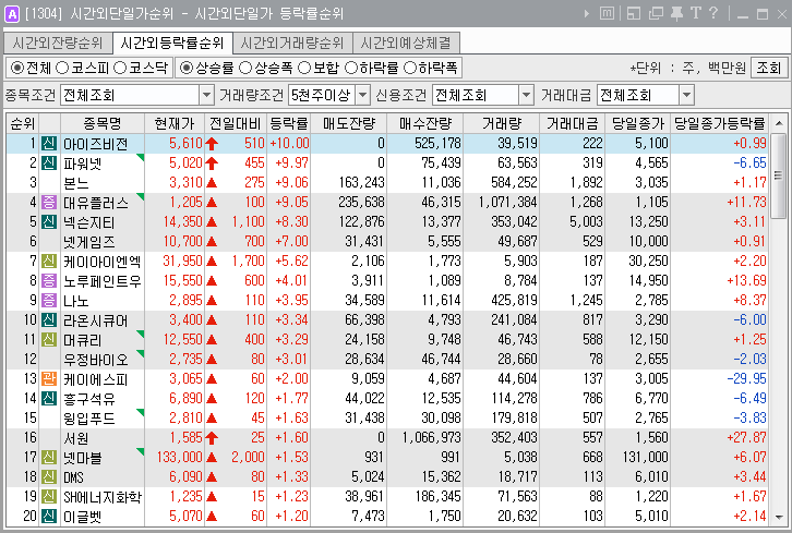  2019년 5월 13일 시간외 특징주.