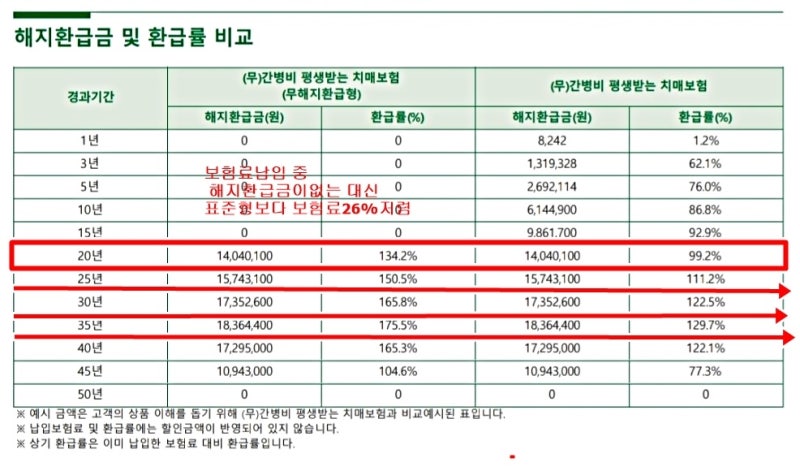 치매보험료 70세 치매보험 동부생명 치매보험을 비교해서 현명하게 결정하세요. 10