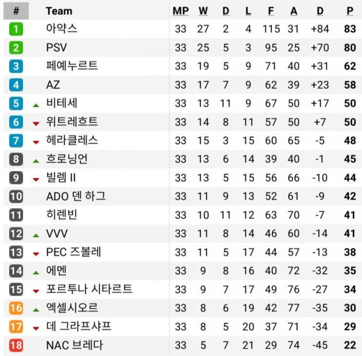 2018-19시즌 에레디비시(에레디비지에) 우승팀과 강등팀의 향방은? 2018-19시즌 에레디비시(에레디비지에) 우승팀과 강등팀의 향방은?
