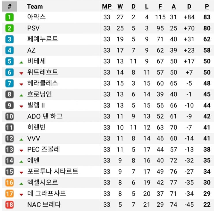 2018-19시즌 에레디비시(에레디비지에) 우승팀과 강등팀의 향방은?