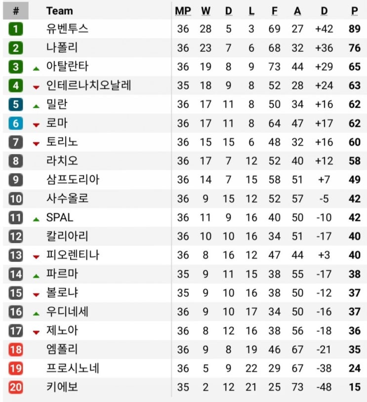 2018-19시즌 세리에A 우승팀과 강등팀의 향방은? (2019-20시즌 개막일) 2018-19시즌 세리에A 우승팀과 강등팀의 향방은? (2019-20시즌 개막일)