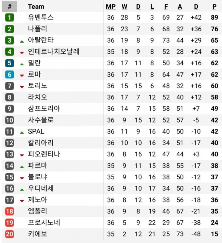 2018-19시즌 세리에A 우승팀과 강등팀의 향방은? (2019-20시즌 개막일)