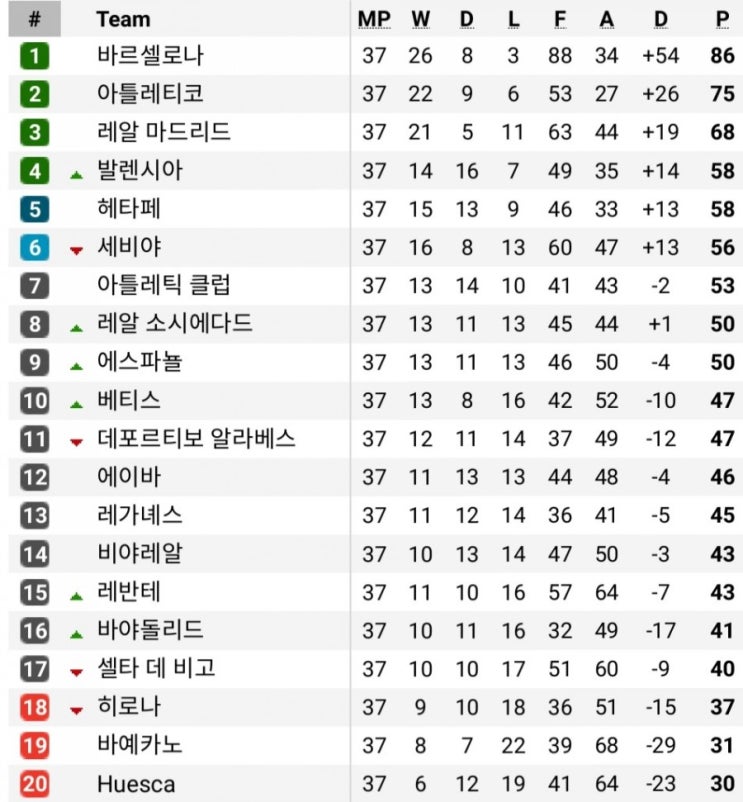 2018-19시즌 라리가(프리메라리가) 우승팀과 강등팀의 향방은? (2019-20시즌 개막일) 2018-19시즌 라리가(프리메라리가) 우승팀과 강등팀의 향방은? (2019-20시즌 개막일)