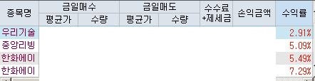  [세력주매매법]종목후기-우리기술투자2.9%,중앙리빙테크5%,한화에이스스팩5.4%,한화에이스스팩7%수익