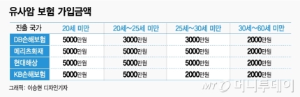10년만에 깨진 '암보험 20%룰'..보험상품 판흔들린다 10년만에 깨진 '암보험 20%룰'..보험상품 판흔들린다