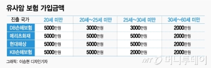 10년만에 깨진 '암보험 20%룰'..보험상품 판흔들린다