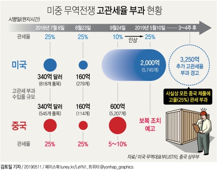  중국 관세에도 FX와 주식이 상승한 4가지 이유