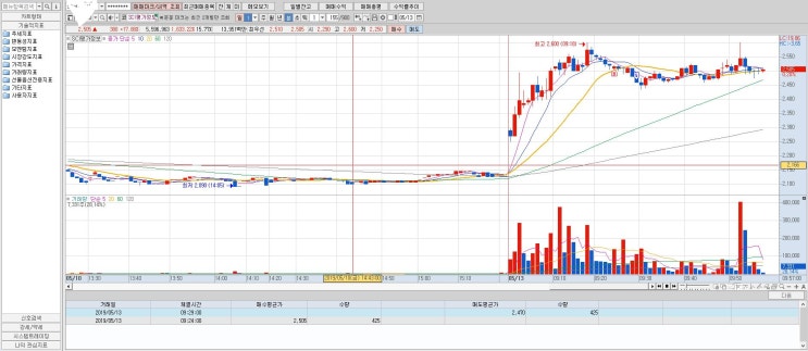  2019년 5월 13일 손절 매매일지