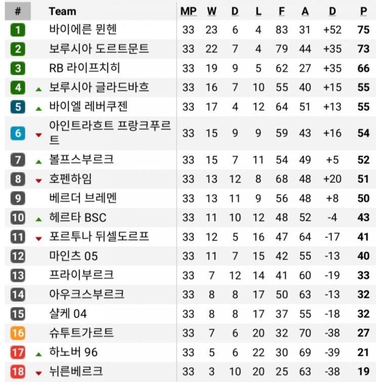 2018-19시즌 분데스리가 우승팀과 강등팀의 향방은? 2018-19시즌 분데스리가 우승팀과 강등팀의 향방은?