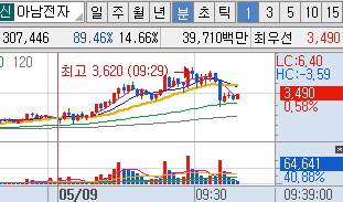  5월3주차 드디어 호재발생 (미 금리인하)