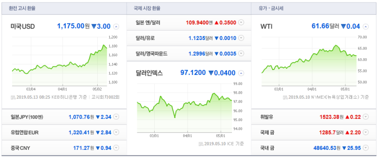  5월 13일 국제유가 - 대왕석유무역(주)