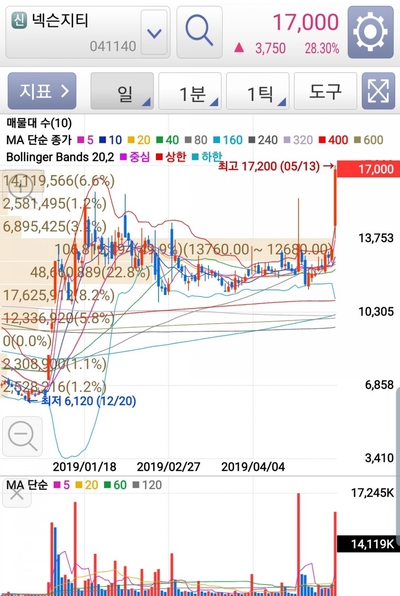  넥슨지티 상한가