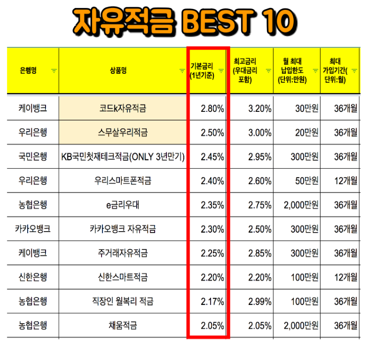  자유적금 이자 높은 은행 우대금리와 함께 BEST 10 공유~[케이뱅크와 우리은행]