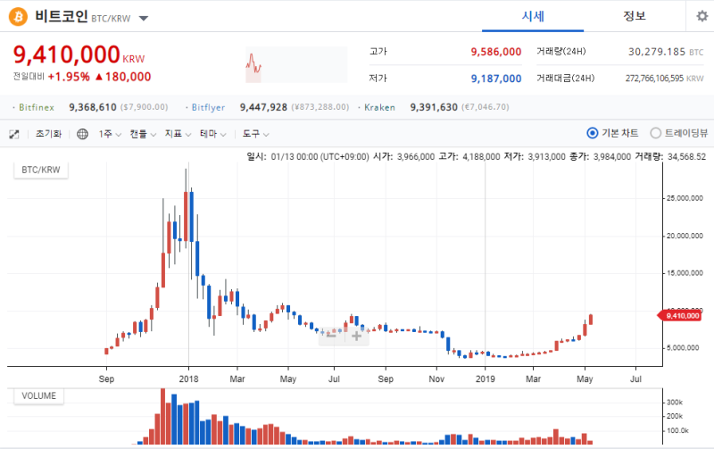 비트코인 하는법 빗썸 업비트 신규