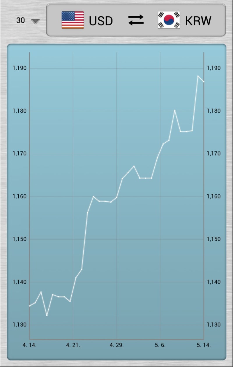 2019년 5월 14일 1년동안의 환율 변화 추이 ㅡ 원달러 KWR-USD, 달러엔 USD-JPY, 달러페소 USD-PHP : 네이버  블로그