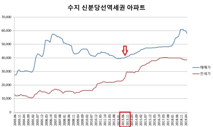 지금 수지에 실거주 집을 사도 되나요?