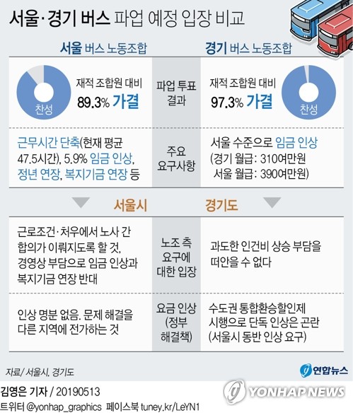'버스 파업' 벼랑끝 담판…결렬땐 내일 '교통대란' 우려