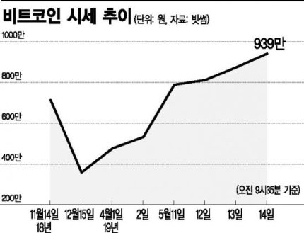 비트코인 급등 왜? 다시 1000만원 넘본다