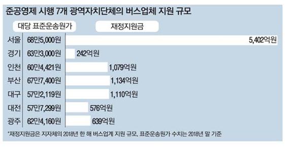  <조간신문에 이런 기사가>지자체는 버스 운송원가 부풀려도 몰라…혈세 새는 준공영제