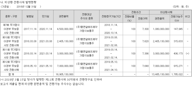  텔콘RF제약의 전환사채(CB) 현황