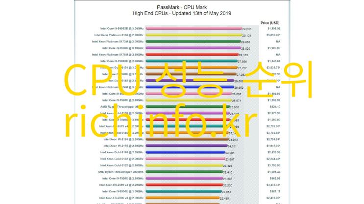 2019년 5월 CPU 성능 순위 상위권