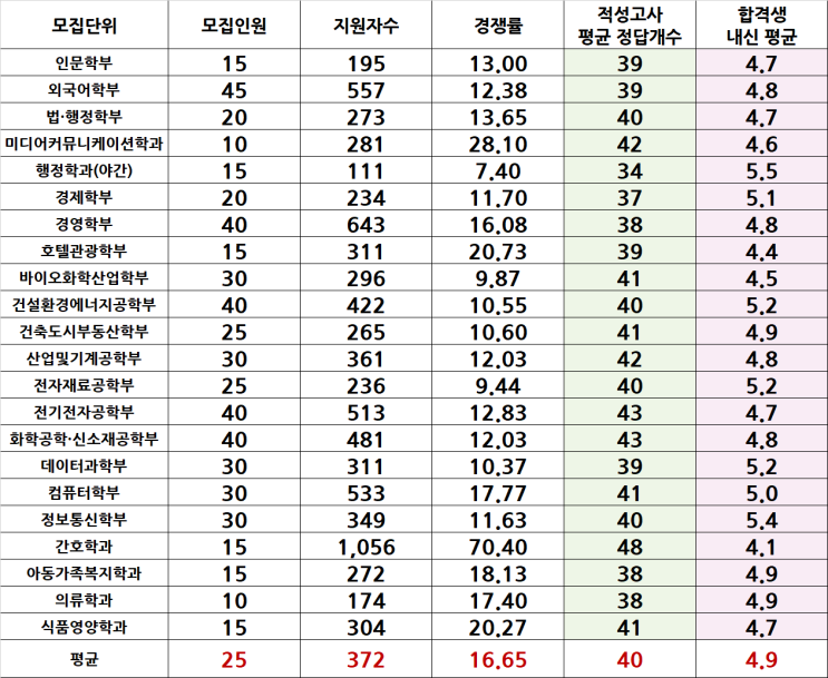  [로고스멘토] 2019 수원대 적성고사 합격생 입시결과