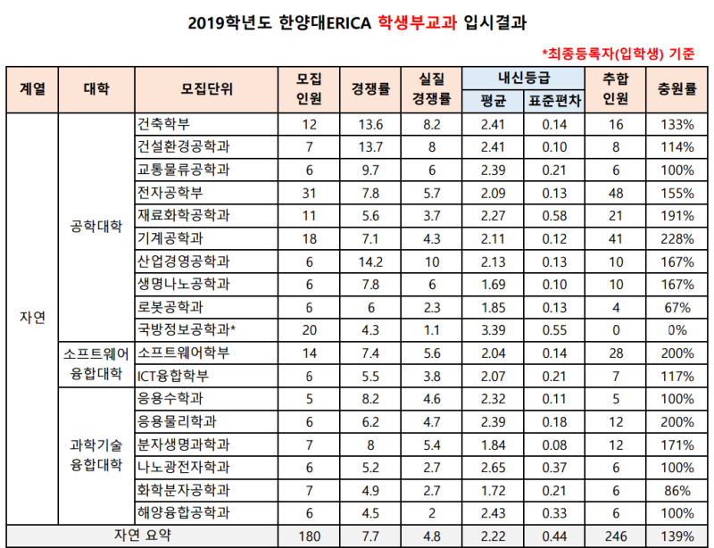 2019 한양대 에리카 수시등급 및 입시결과 학생부교과 학종 논술전형 등록자 내신 평균등급 실질 경쟁률 충원율 공개 네이버 블로그