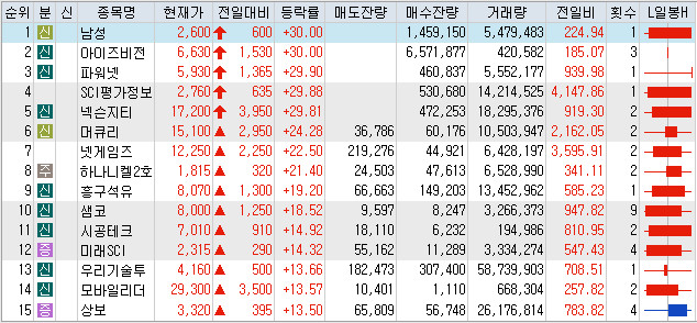  5월13일 상한가 및 급등주 이유