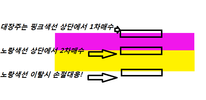  피보나치조정대를 이용한 시장주도주 대장주매매(돌파와 눌림 그리고 이격매매-SCI평가정보,우리기술투자,넥슨지티,넷게임즈,흥구석유,중앙에너비스,국일제지 사례)