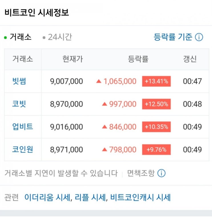  비트코인 900만원 선에 왔다.