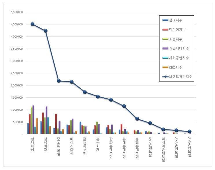  [브랜드평판]  손해보험 브랜드평판 2019년 5월 빅데이터 분석결과...1위 현대해상, 2위 삼성화재, 3위 DB손해보험