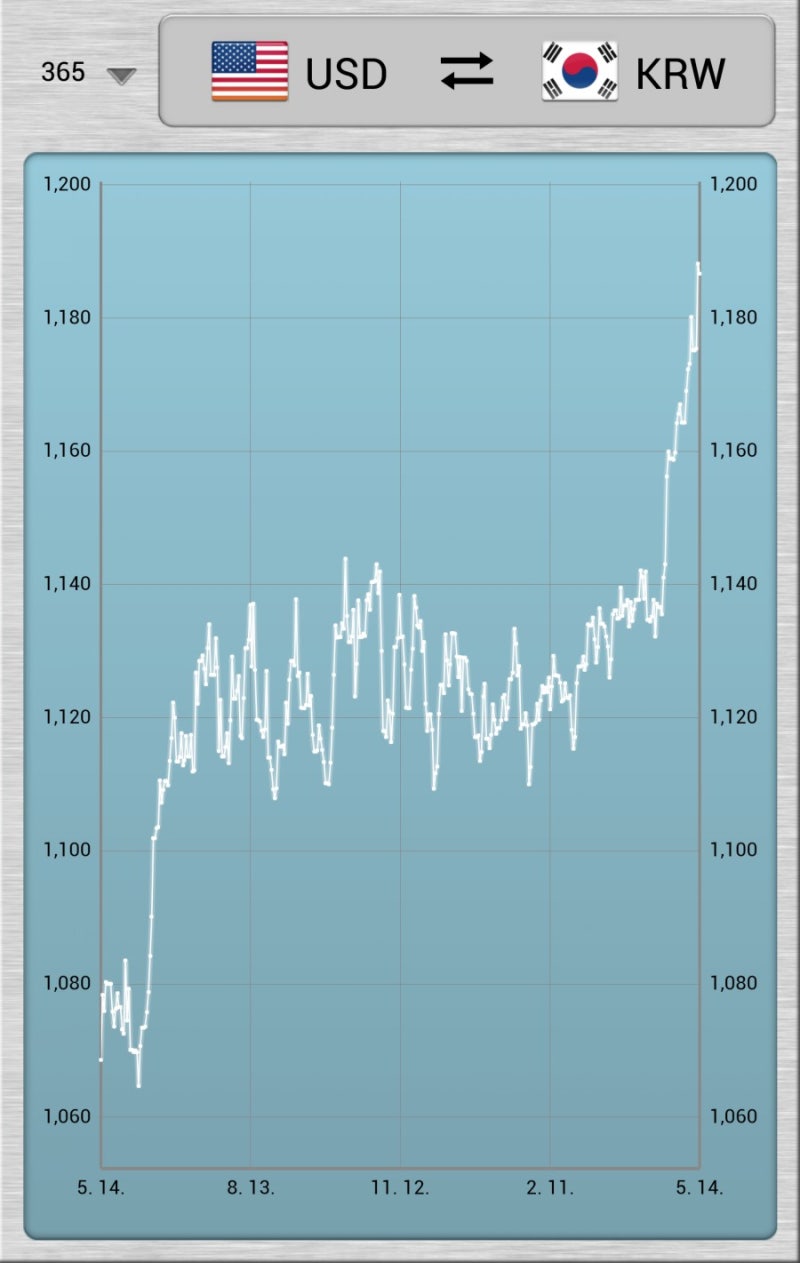 2019년 5월 14일 1년동안의 환율 변화 추이 ㅡ 원달러 KWR-USD, 달러엔 USD-JPY, 달러페소 USD-PHP : 네이버  블로그