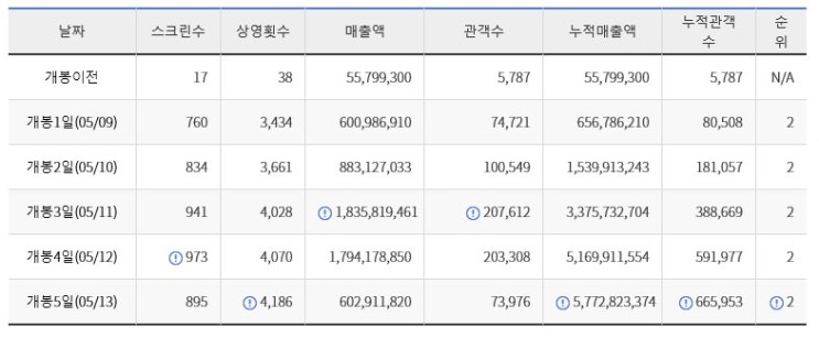  손익분기점 돌파가 위태로운 걸캅스의 개봉 첫 주 성적