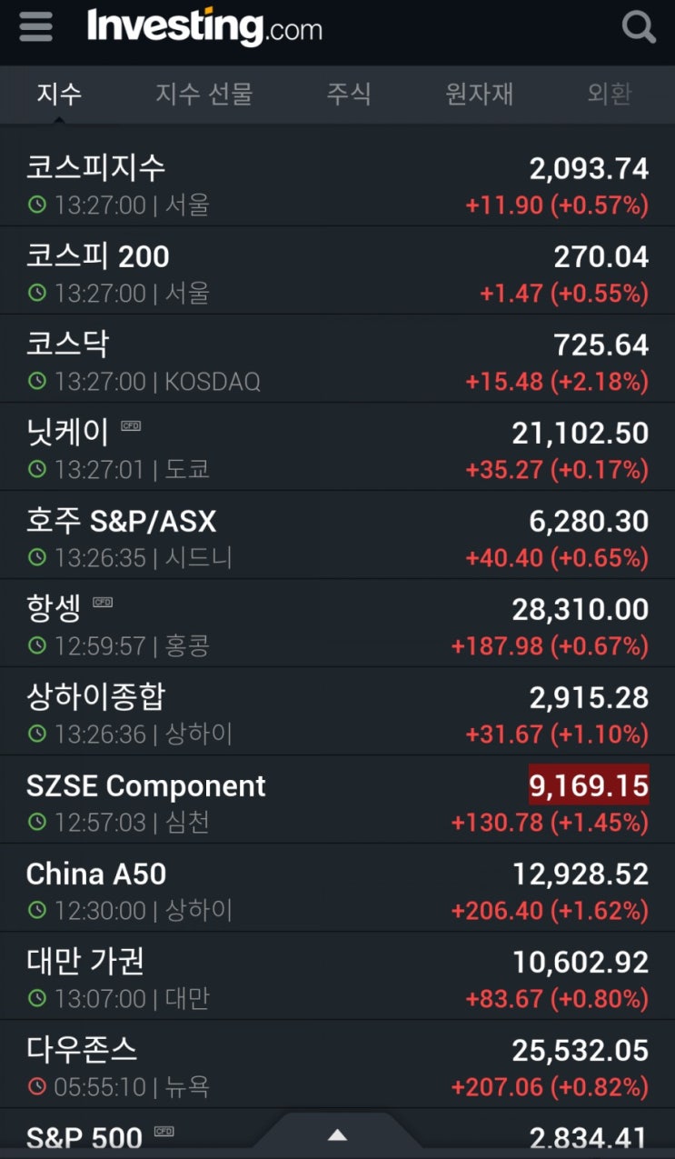  트럼프에 이리저리 흔들리는 세계경제.