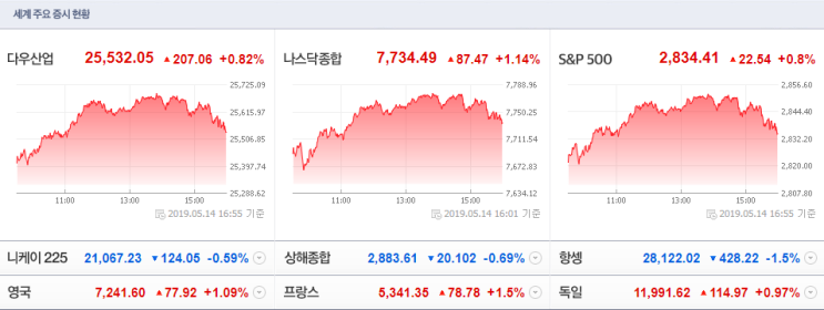  실적주가 답이다 1분기보다는 2분기가 더 좋아지는 기업들을 공략하라! 피해 가야 할 업종과 오늘의 투자전략 -(5월15일아침투자정보:불암거사전문가님)