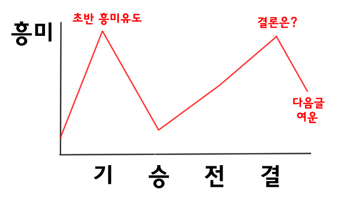  [4]파워블로거 되는법, '기승전결' 포스팅으로 방문객이 몰입하는 글 쓰는 방법