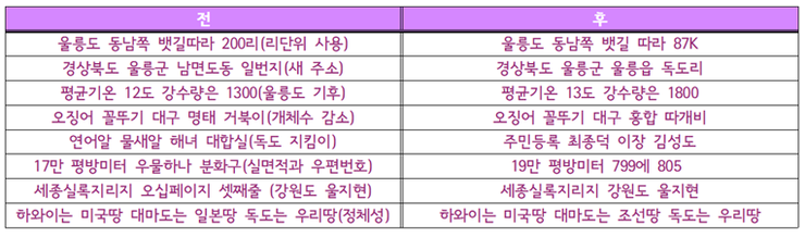  '독도는 우리땅'의 바뀐 가사를 알고 계셨나요??