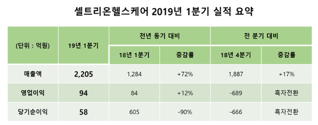  셀트리온헬스케어, 2019년 1분기 매출액 2천억원 돌파