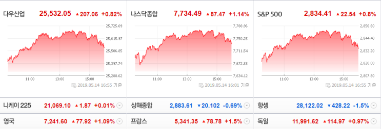 중국 당국이 경계해 온 레벨인 7위안이 뚫릴 경우, 이는 위안화 평가절하에 대한 중국 당국의 용인으로 해석. 이렇게 되면 무역갈등에서 환율 영역으로 번지면서 무역전쟁 더욱 악화