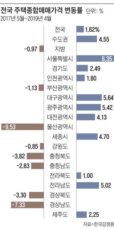  2019.5.15 방배그랑자이 당첨커트라인30점대 외 하루늦은뉴스