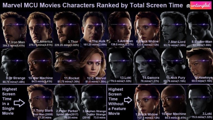 주요 캐릭터들의 총 MCU 영화 출연시간 주요 캐릭터들의 총 MCU 영화 출연시간