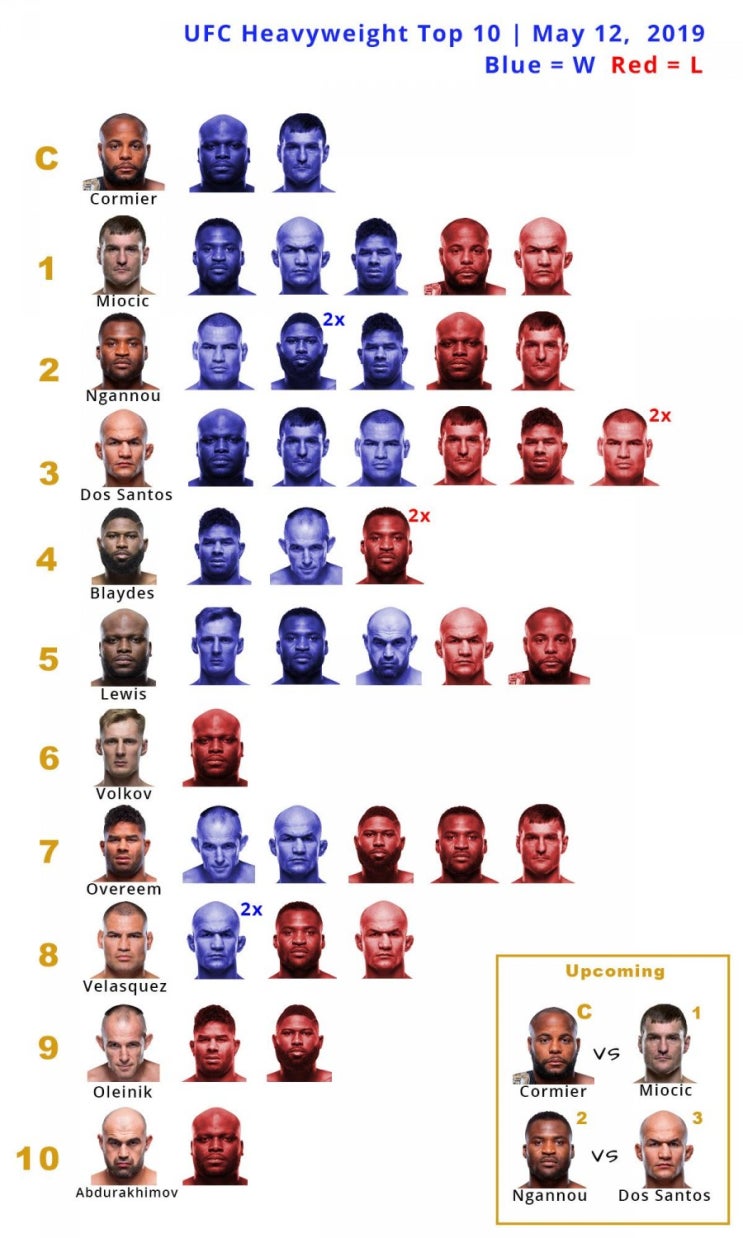 UFC 헤비급 탑 10 상대 전적 UFC 헤비급 탑 10 상대 전적