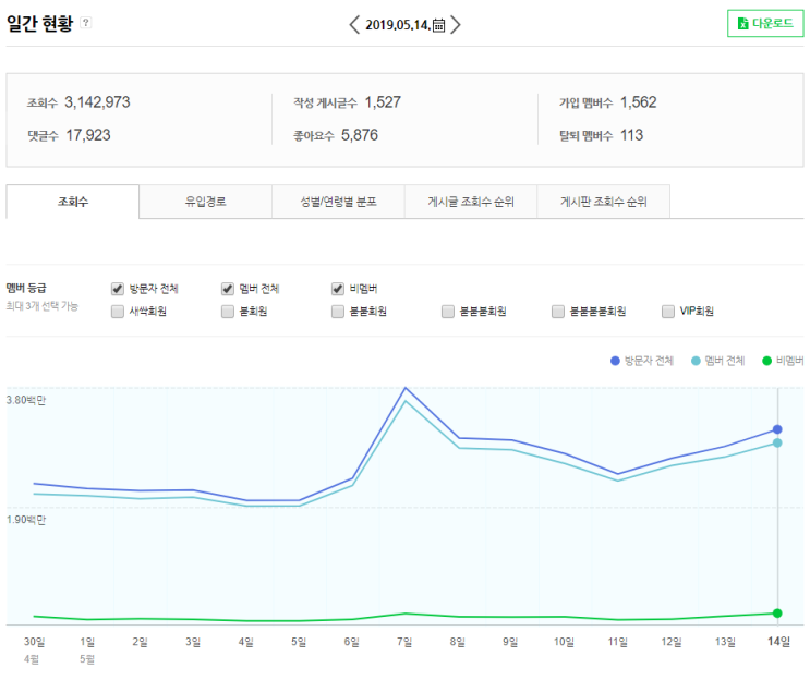  어제 급증한 부동산스터디 카페 트래픽! 이유는? (2019.5.15)