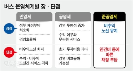 버스 준공영제로 큰 불은 잡아… “혈세 낭비 감시할 대책 마련을”