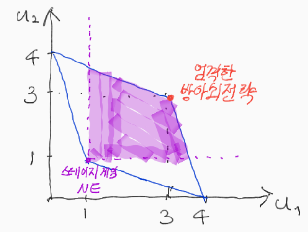 부분게임완전균형(무한반복게임) : 네이버 블로그