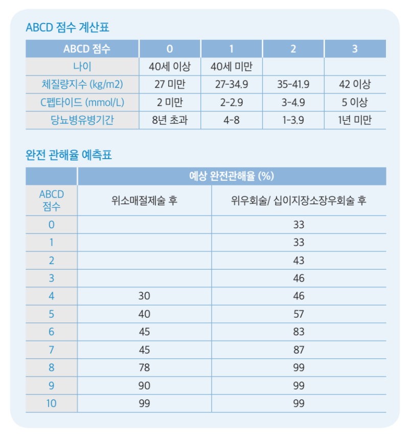 당뇨수술(대사수술) 후 당뇨병의 호전 및 관해(완치),그리고 수술 전 효과예측 : 네이버 블로그